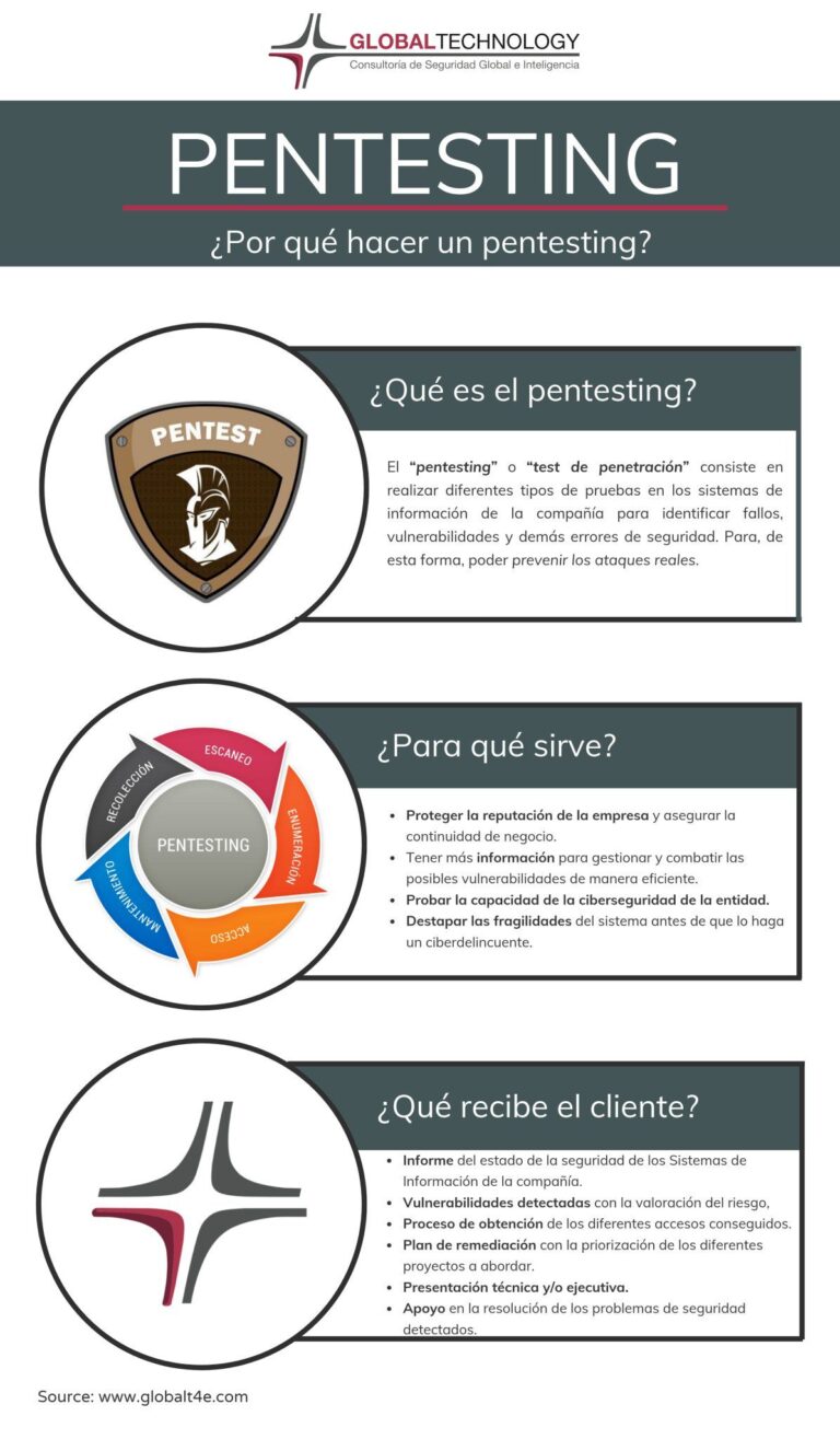 Pentesting | Global Technology