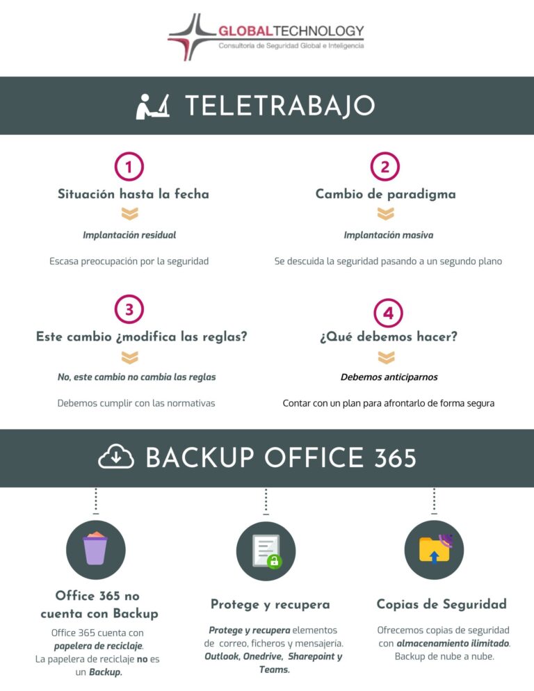 Infografía: seguridad en el teletrabajo | Global Technology