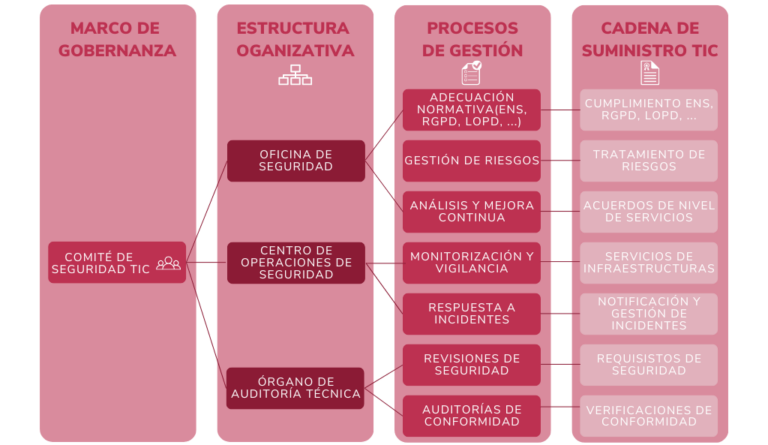 seguridad tic