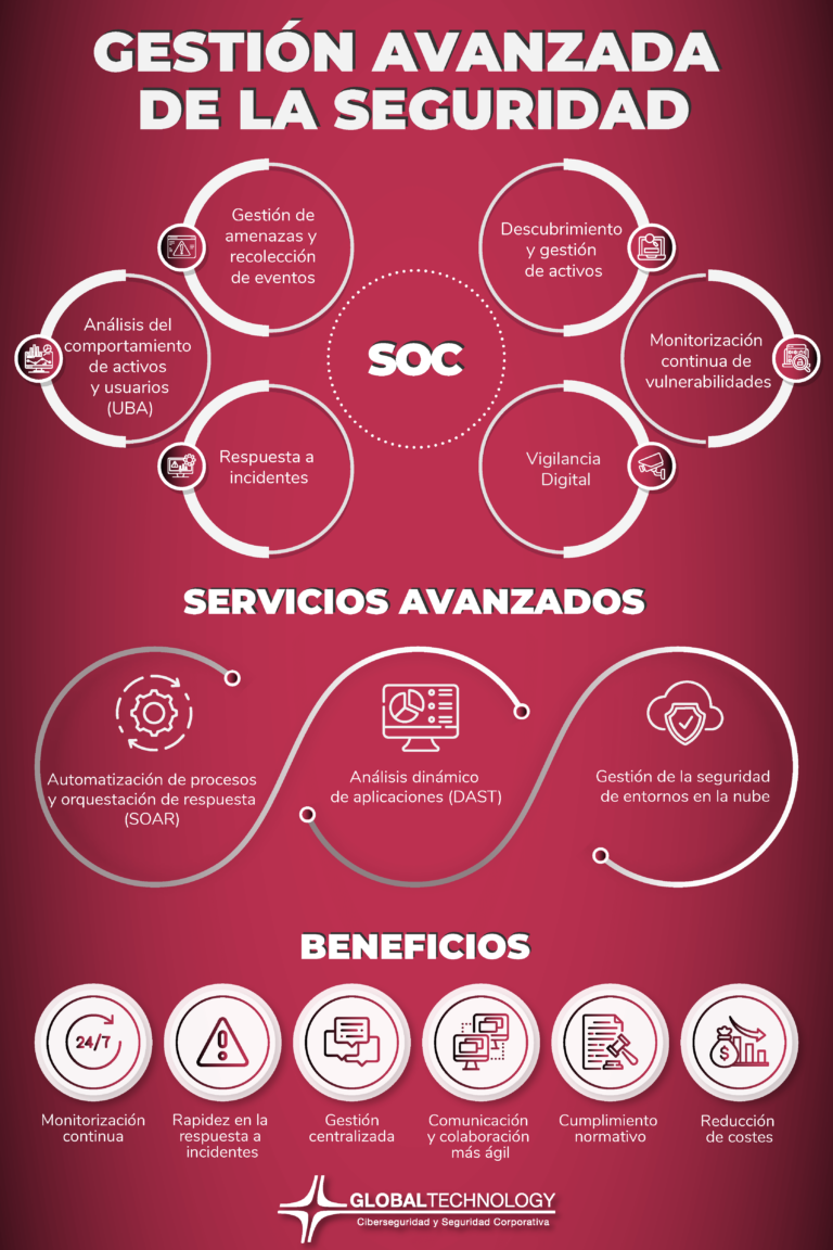 GESTION AVANZADA DE LA SEGURIDAD