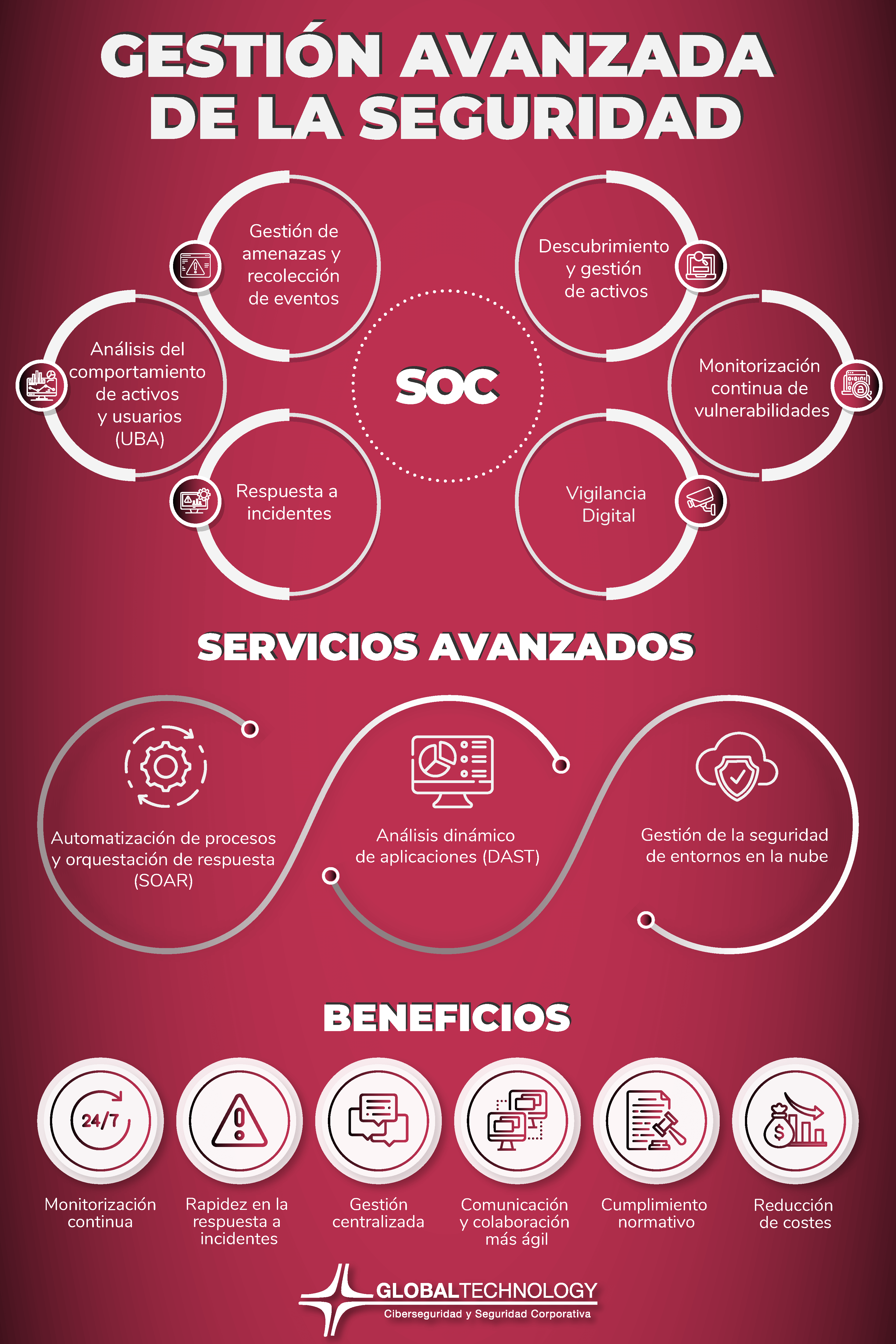 gestion avanzada de la seguridad